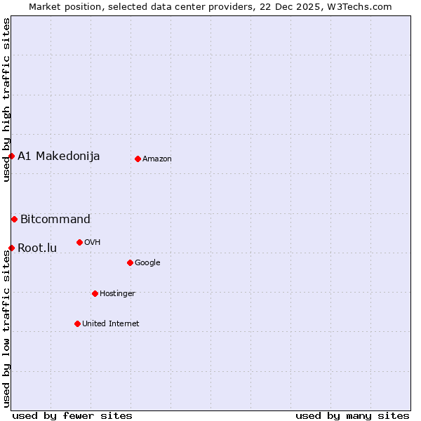 Market position of Bitcommand vs. Root.lu vs. A1 Makedonija