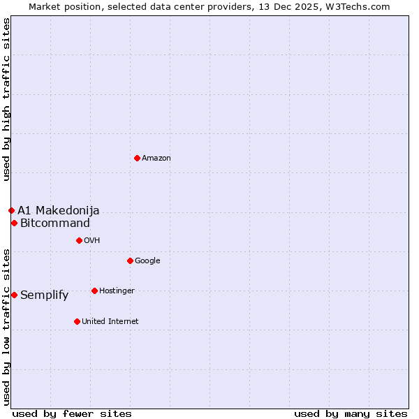 Market position of Semplify vs. Bitcommand vs. A1 Makedonija