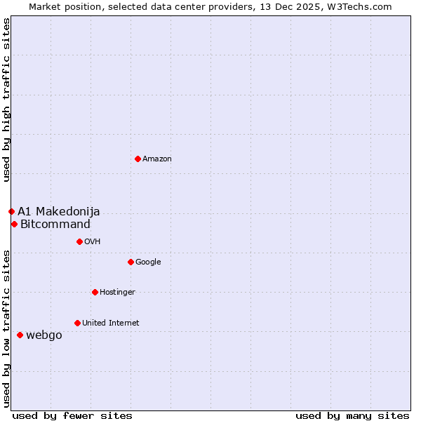 Market position of webgo vs. Bitcommand vs. A1 Makedonija
