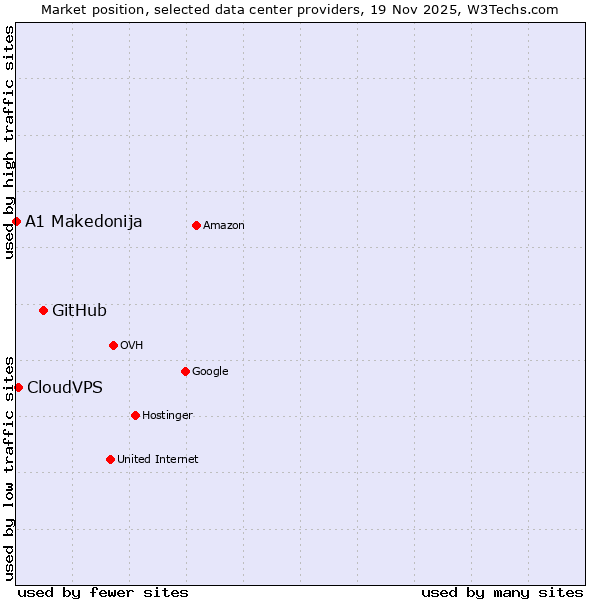 Market position of GitHub vs. CloudVPS vs. A1 Makedonija