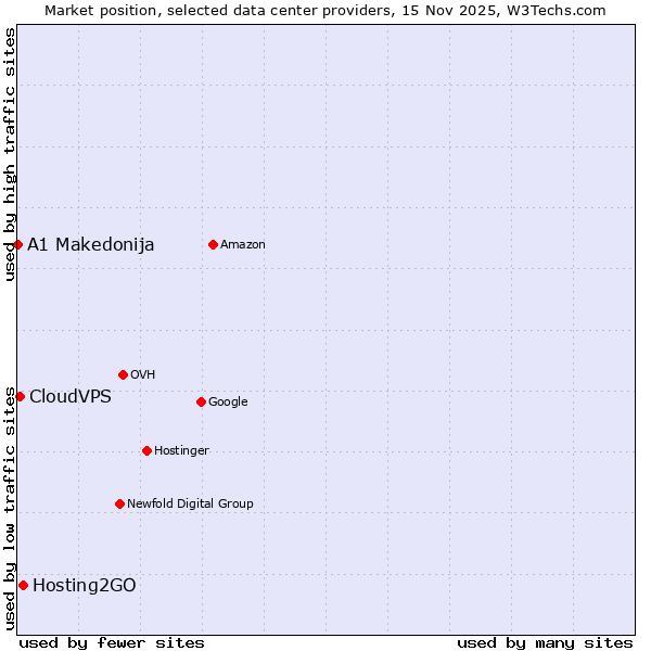 Market position of Hosting2GO vs. CloudVPS vs. A1 Makedonija