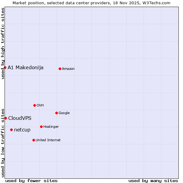 Market position of netcup vs. CloudVPS vs. A1 Makedonija