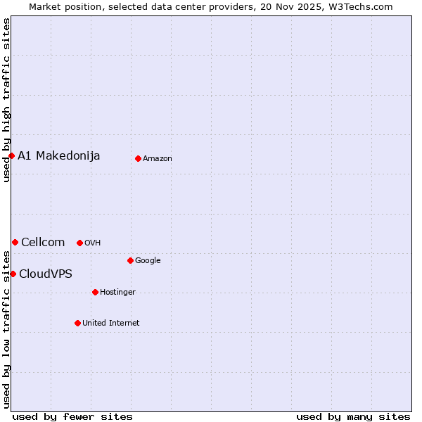Market position of Cellcom vs. CloudVPS vs. A1 Makedonija