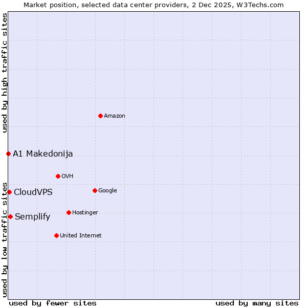 Market position of Semplify vs. CloudVPS vs. A1 Makedonija