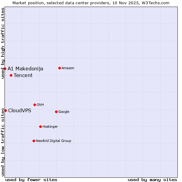 Market position of Tencent vs. CloudVPS vs. A1 Makedonija