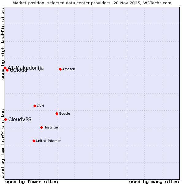 Market position of UCloud vs. CloudVPS vs. A1 Makedonija