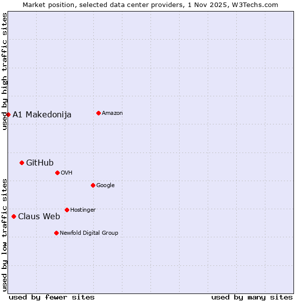 Market position of GitHub vs. Claus Web vs. A1 Makedonija