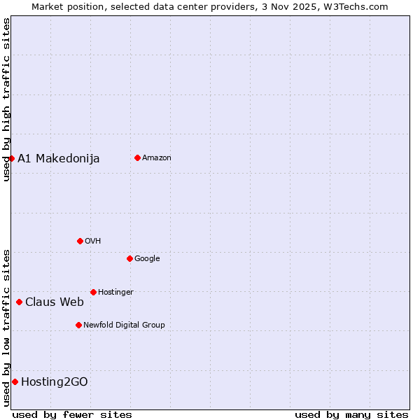 Market position of Claus Web vs. Hosting2GO vs. A1 Makedonija
