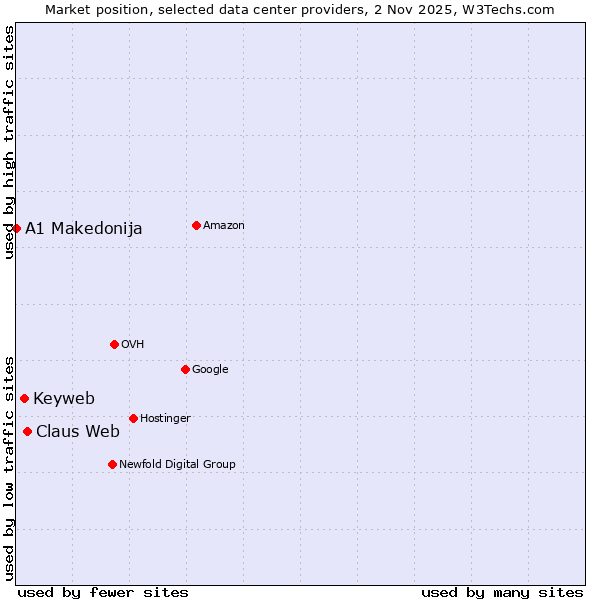 Market position of Claus Web vs. Keyweb vs. A1 Makedonija