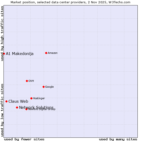 Market position of Network Solutions vs. Claus Web vs. A1 Makedonija