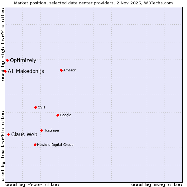 Market position of Claus Web vs. Optimizely vs. A1 Makedonija