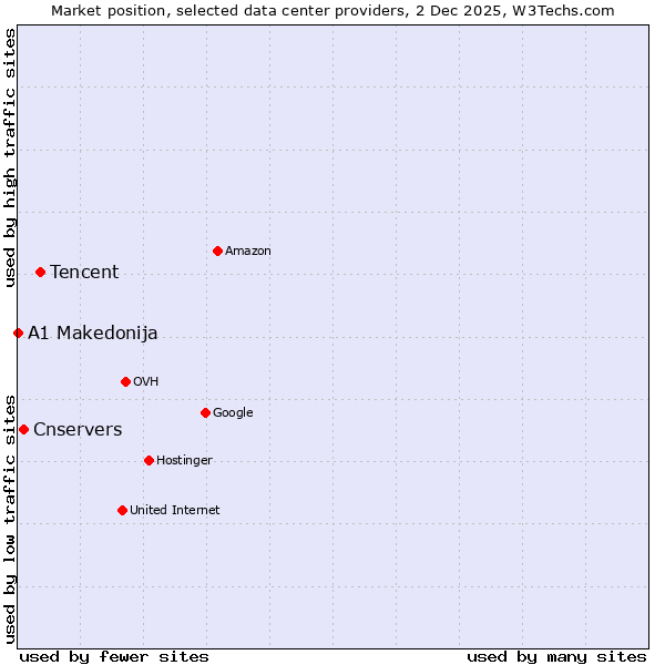 Market position of Tencent vs. Cnservers vs. A1 Makedonija