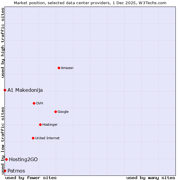 Market position of Hosting2GO vs. A1 Makedonija vs. Patmos