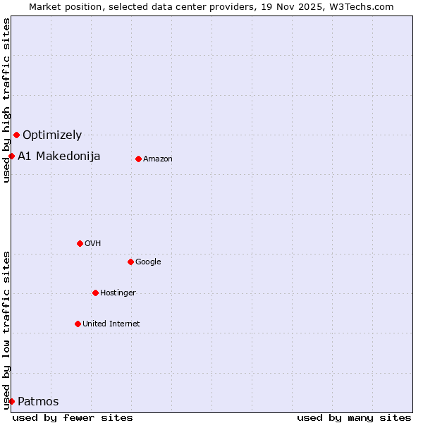 Market position of Optimizely vs. A1 Makedonija vs. Patmos