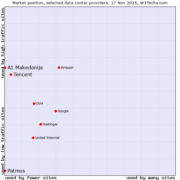 Market position of Tencent vs. A1 Makedonija vs. Patmos
