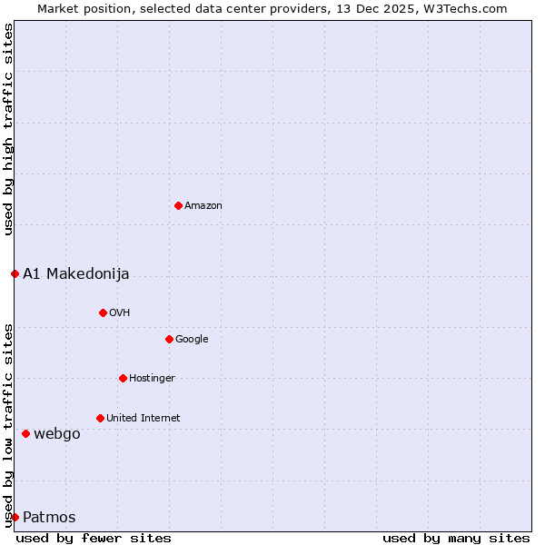 Market position of webgo vs. A1 Makedonija vs. Patmos