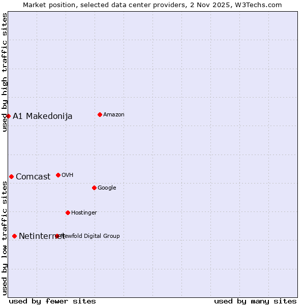 Market position of Netinternet vs. Comcast vs. A1 Makedonija