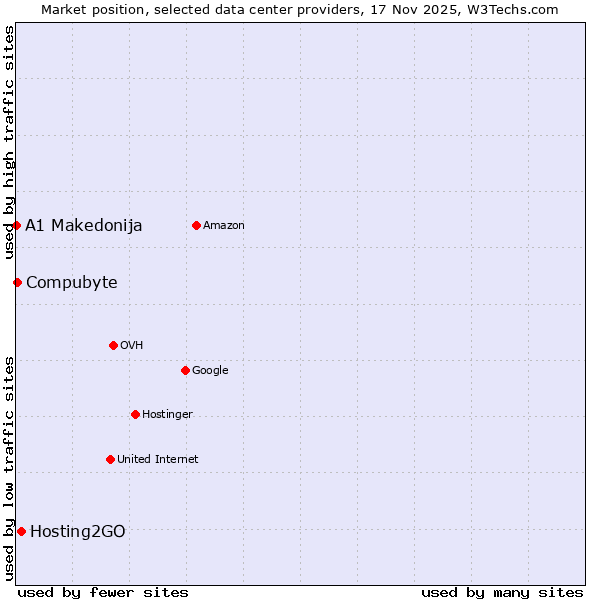 Market position of Hosting2GO vs. Compubyte vs. A1 Makedonija