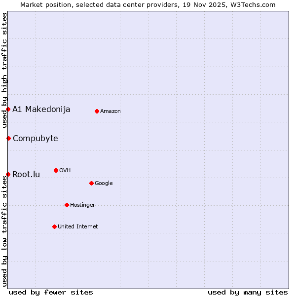 Market position of Compubyte vs. Root.lu vs. A1 Makedonija