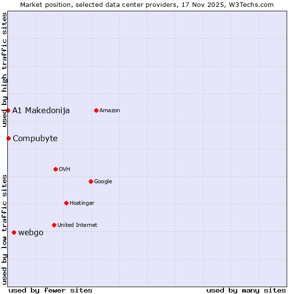 Market position of webgo vs. Compubyte vs. A1 Makedonija