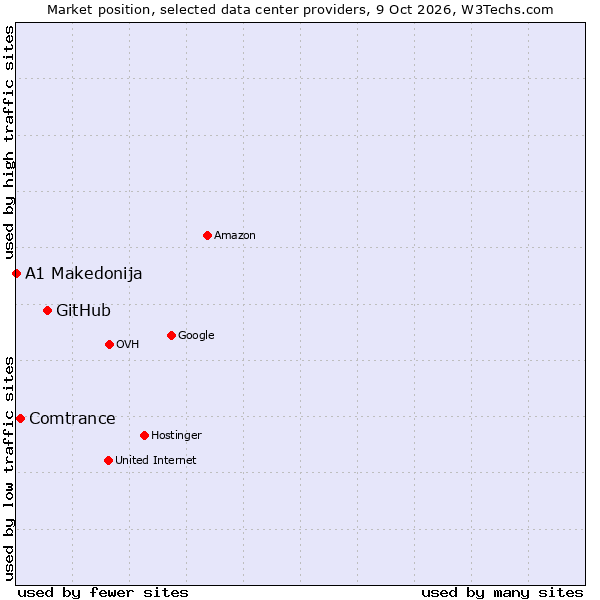 Market position of GitHub vs. Comtrance vs. A1 Makedonija