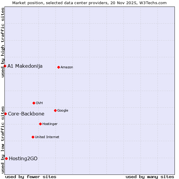 Market position of Hosting2GO vs. Core-Backbone vs. A1 Makedonija