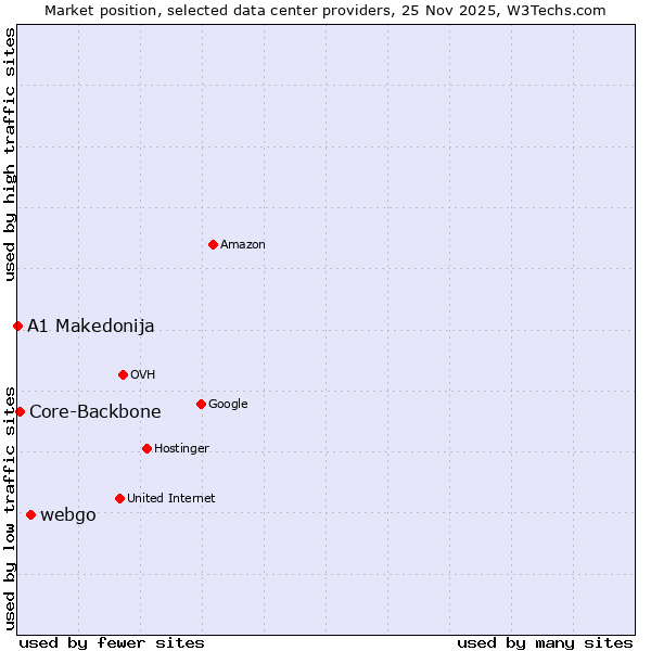 Market position of webgo vs. Core-Backbone vs. A1 Makedonija