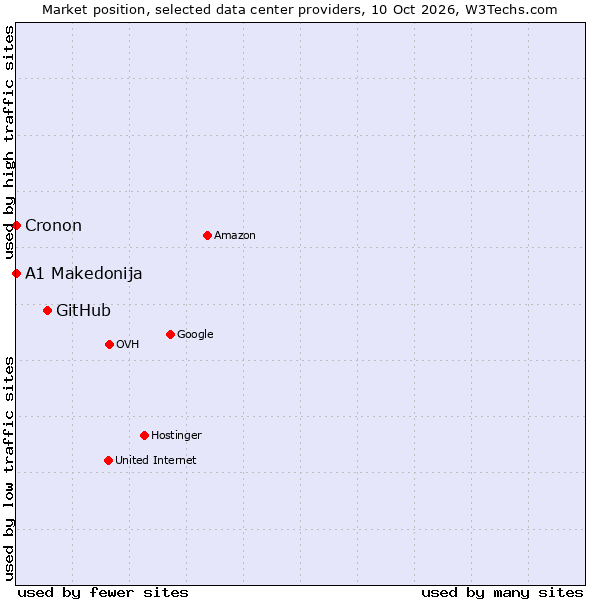 Market position of GitHub vs. A1 Makedonija vs. Cronon