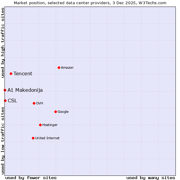Market position of Tencent vs. CSL vs. A1 Makedonija