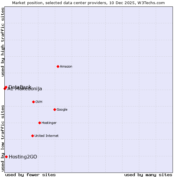 Market position of Hosting2GO vs. DataBank vs. A1 Makedonija
