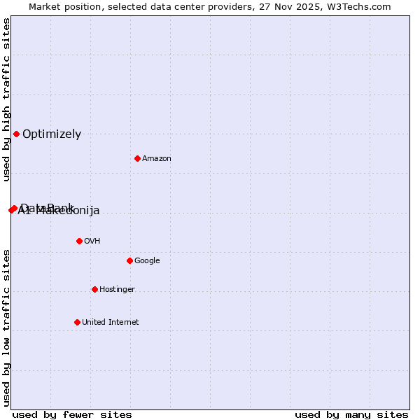 Market position of Optimizely vs. DataBank vs. A1 Makedonija