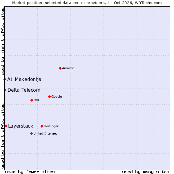 Market position of Layerstack vs. Delta Telecom vs. A1 Makedonija