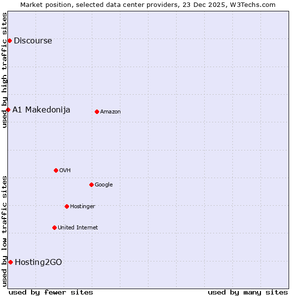 Market position of Hosting2GO vs. Discourse vs. A1 Makedonija