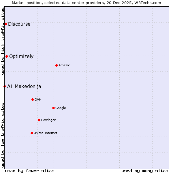 Market position of Optimizely vs. Discourse vs. A1 Makedonija
