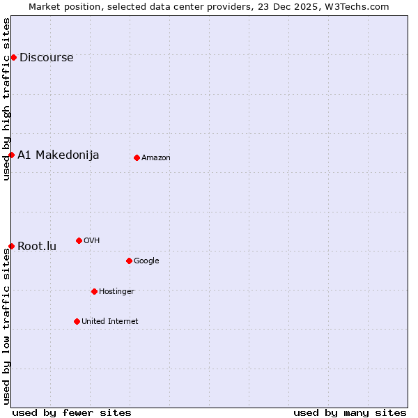 Market position of Discourse vs. Root.lu vs. A1 Makedonija