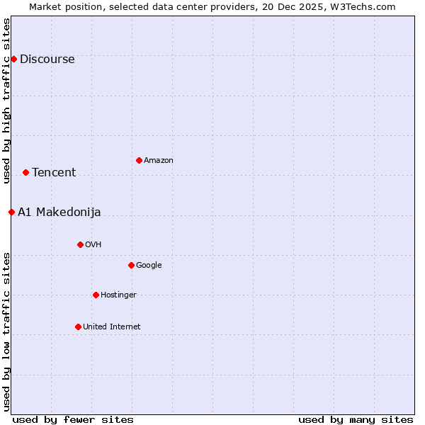 Market position of Tencent vs. Discourse vs. A1 Makedonija
