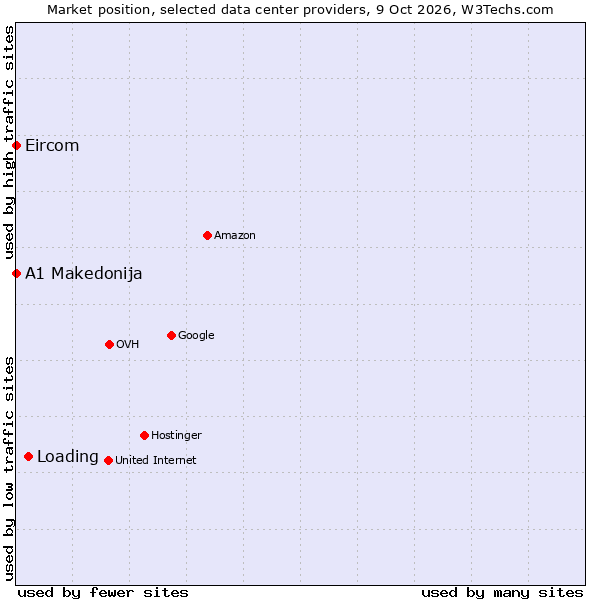 Market position of Loading vs. A1 Makedonija vs. Eircom