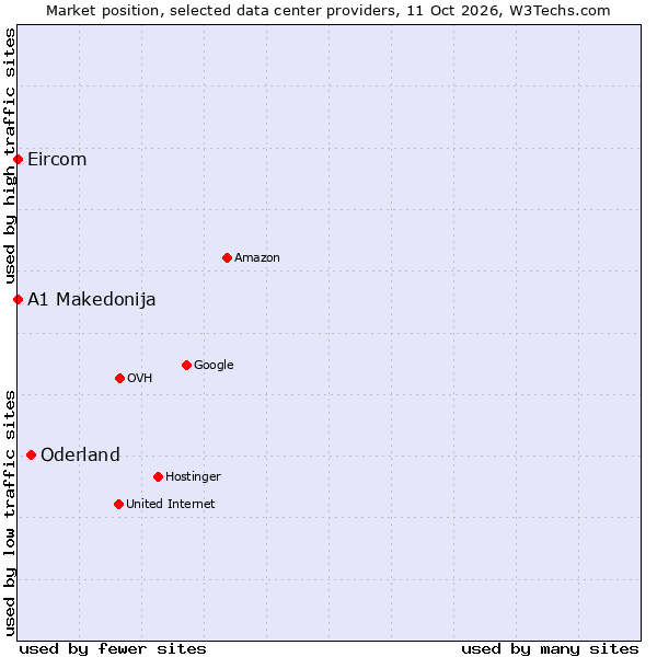 Market position of Oderland vs. A1 Makedonija vs. Eircom
