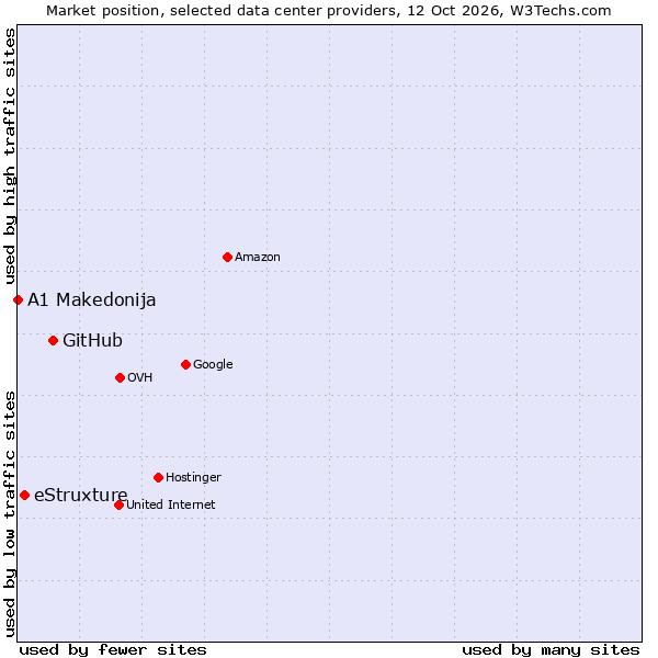 Market position of GitHub vs. eStruxture vs. A1 Makedonija