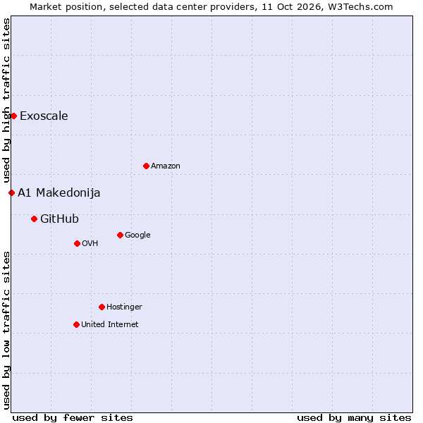 Market position of GitHub vs. Exoscale vs. A1 Makedonija