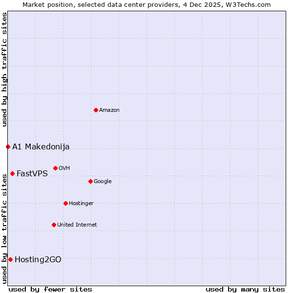 Market position of FastVPS vs. Hosting2GO vs. A1 Makedonija