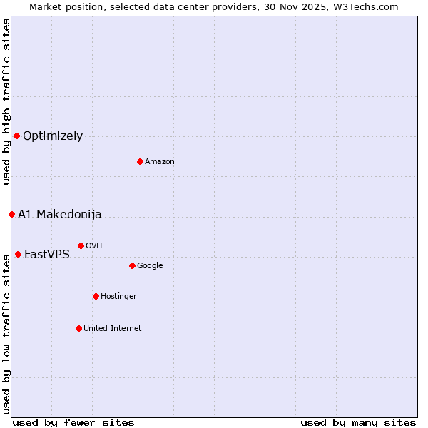 Market position of FastVPS vs. Optimizely vs. A1 Makedonija