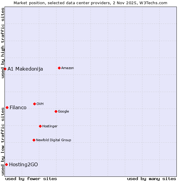 Market position of Filanco vs. Hosting2GO vs. A1 Makedonija