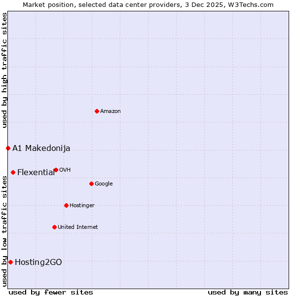 Market position of Flexential vs. Hosting2GO vs. A1 Makedonija