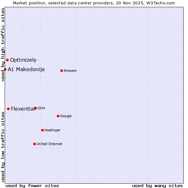 Market position of Flexential vs. Optimizely vs. A1 Makedonija