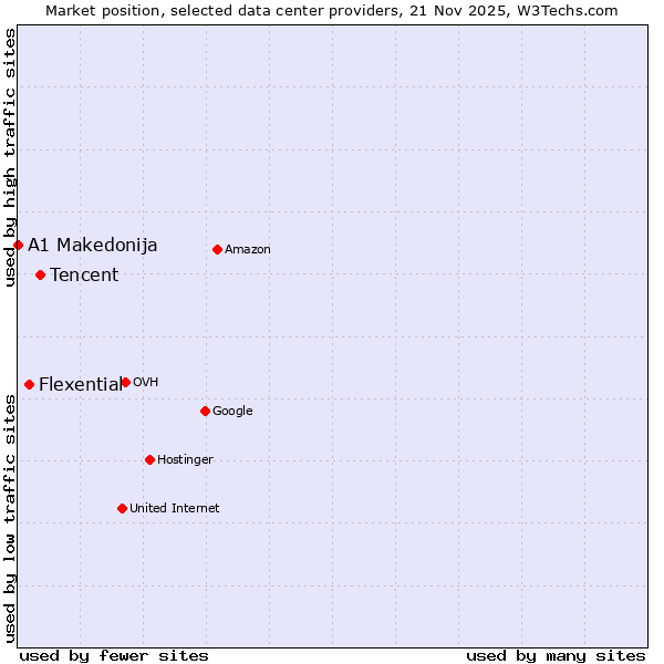 Market position of Tencent vs. Flexential vs. A1 Makedonija