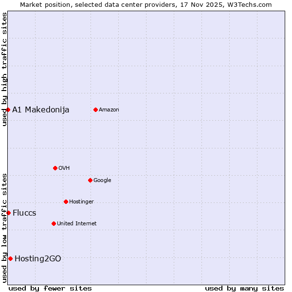 Market position of Hosting2GO vs. Fluccs vs. A1 Makedonija