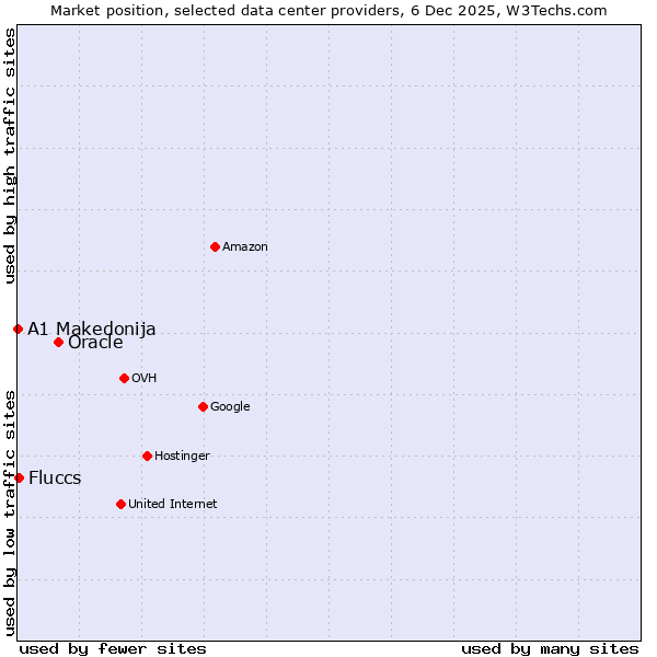 Market position of Oracle vs. Fluccs vs. A1 Makedonija