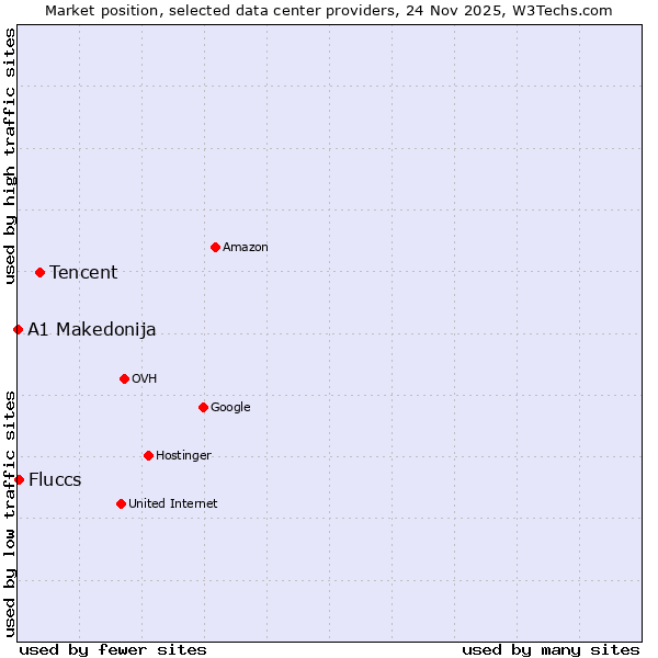 Market position of Tencent vs. Fluccs vs. A1 Makedonija