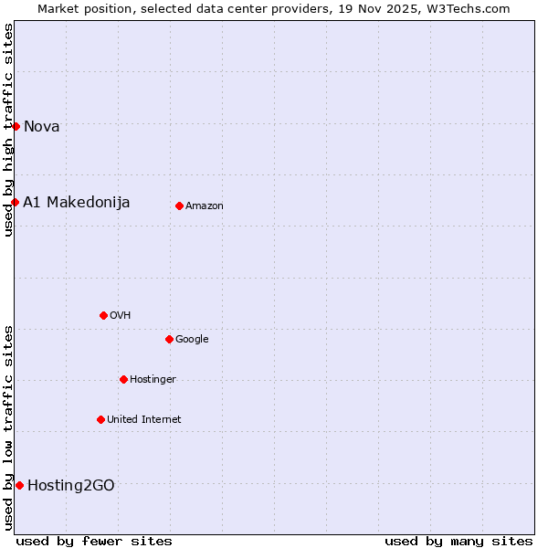 Market position of Hosting2GO vs. Nova vs. A1 Makedonija